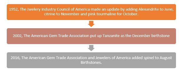 STANDARDIZATION OF BIRTHSTONES