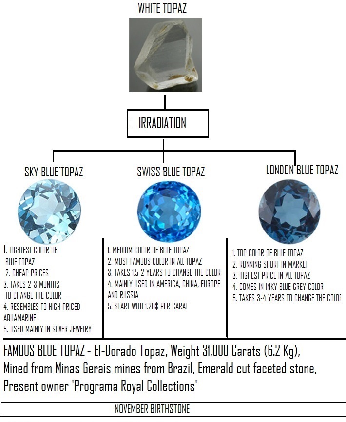 Blue Topaz Stones