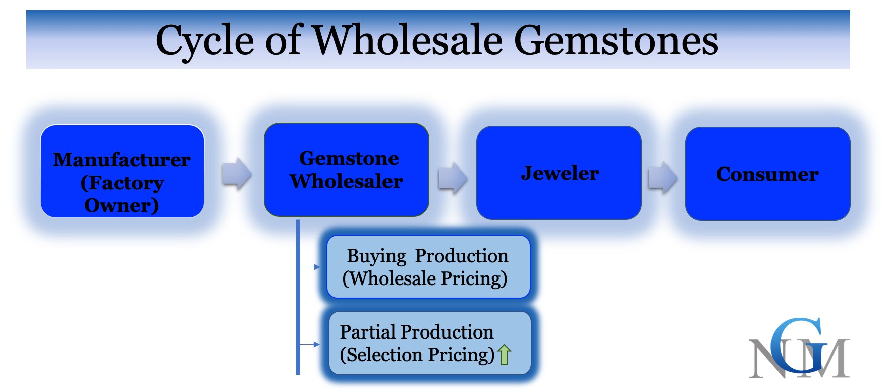 Cycle of Wholesale Gemstones