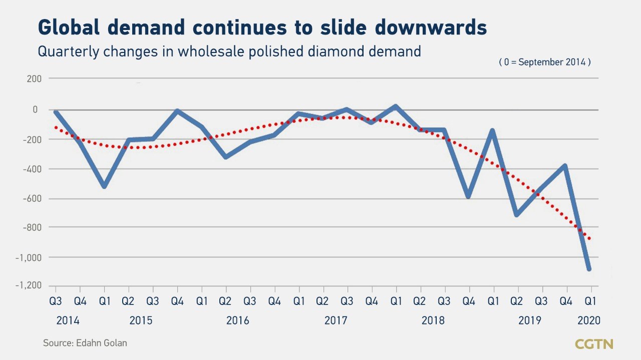 Edahn Golan report on the downward demands of diamonds