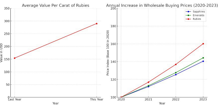 Rubies show the highest increase, followed by emeralds and sapphires
