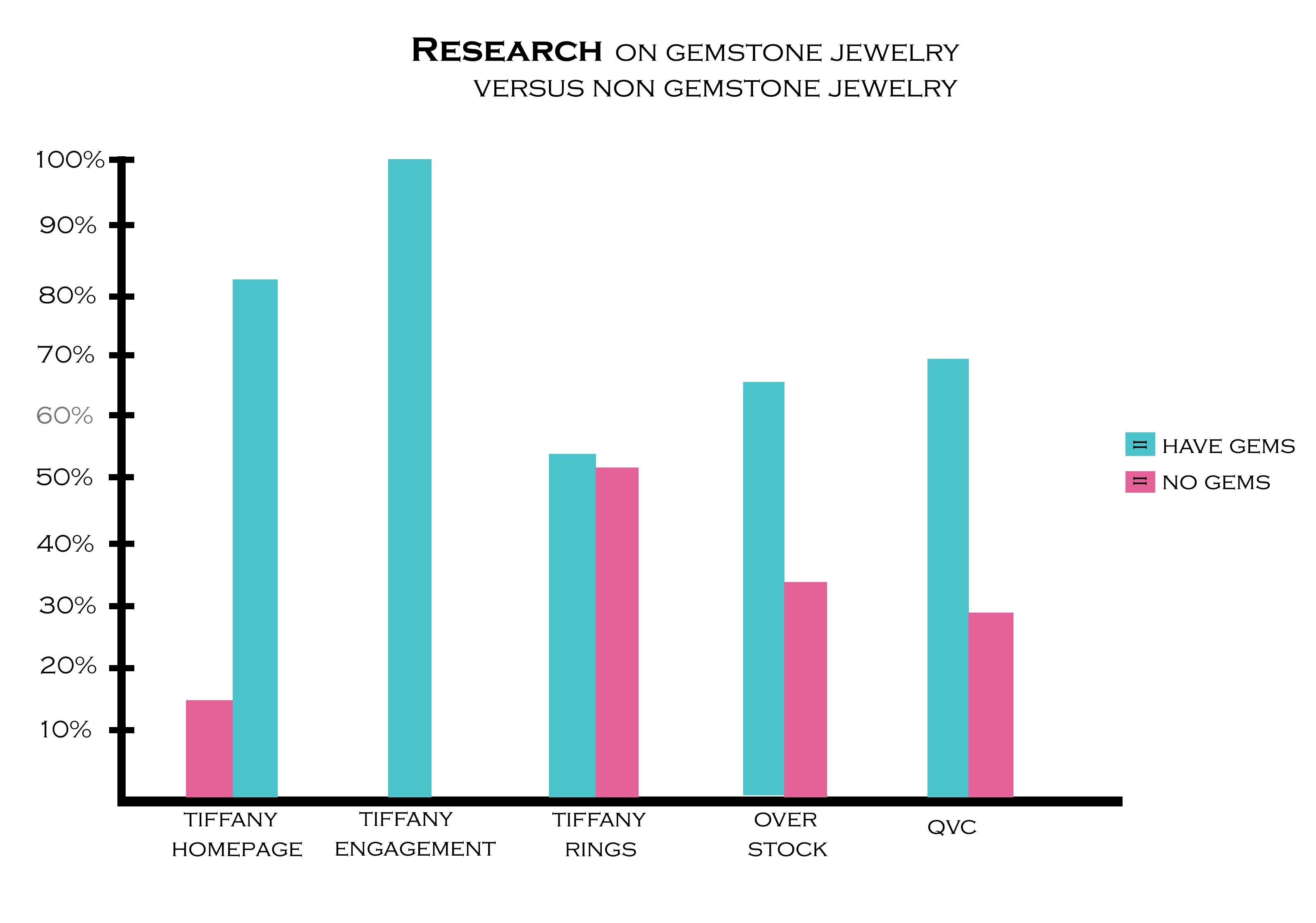 Jewelry with gemstones research