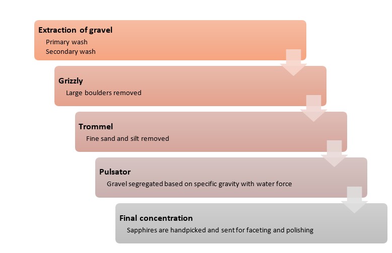 The mining process of Australian sapphires
