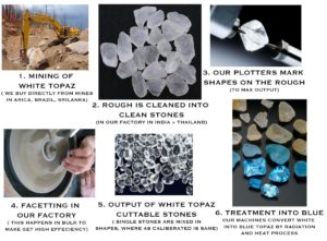 Wholesale blue topaz production process