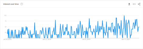 Google Trends Stats for Teal and Mermaid Sapphire popularity