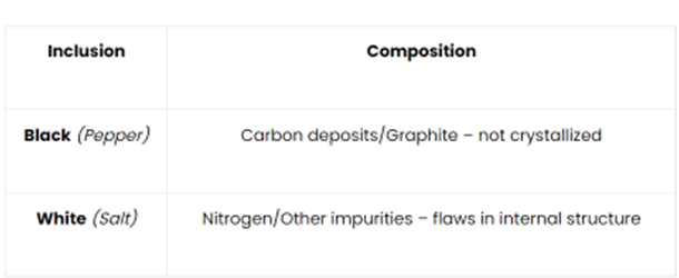 Inclusion and Composition of salt and Pepper Diamod