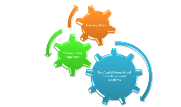 Major colour players in Australian sapphires.