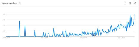 Steady increase in enquiries about Teal sapphires since 2004.